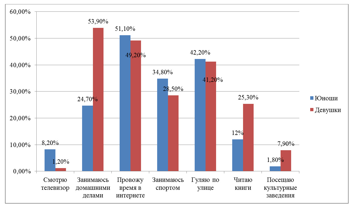 Процент молодежи