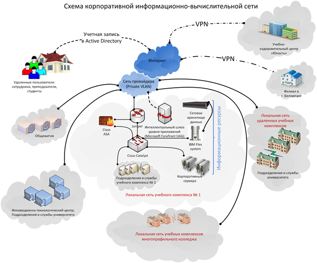 Схема кис. Корпоративная информационная система схема. Схема современной корпоративной сети предприятия. Структура корпоративной вычислительной сети. Схема корпоративной системы.