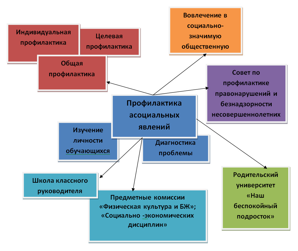 Профилактика социально негативных явлений тест 2