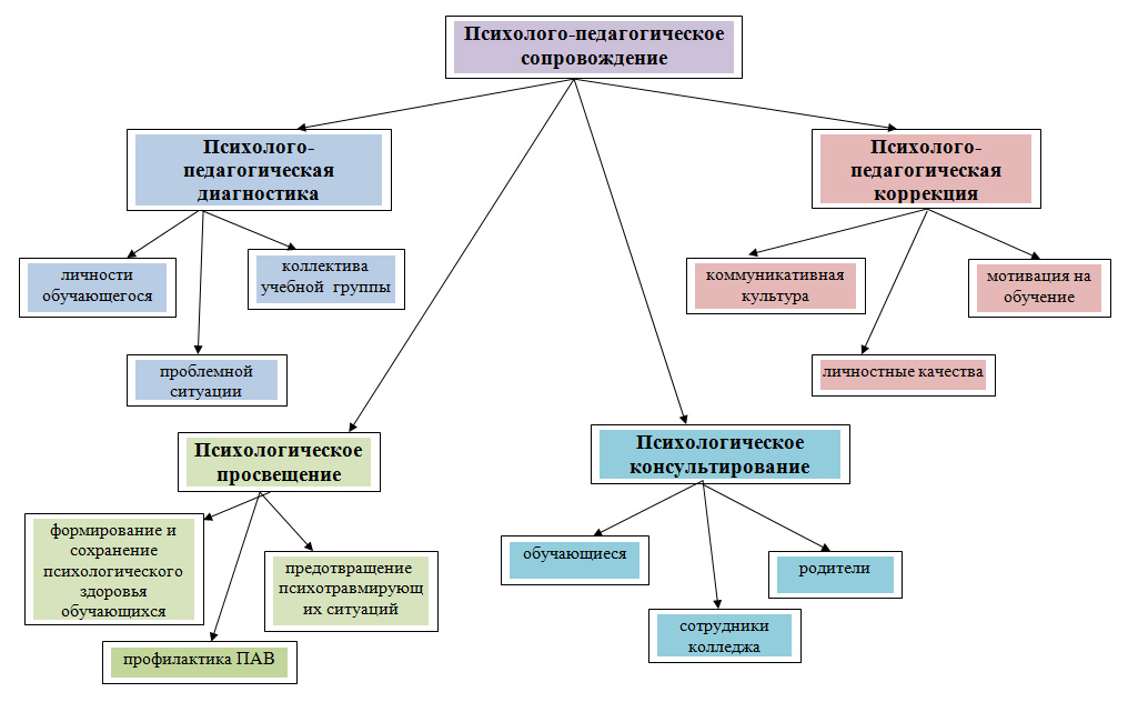 Психолого педагогическая диагностическая методика