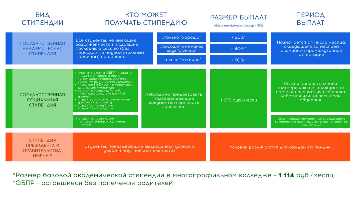 Стипендии аспирантам и адъюнктам. Все виды стипендий. Студенты стипендия. Виды стипендии в техникуме. Стипендии студентам таблица.