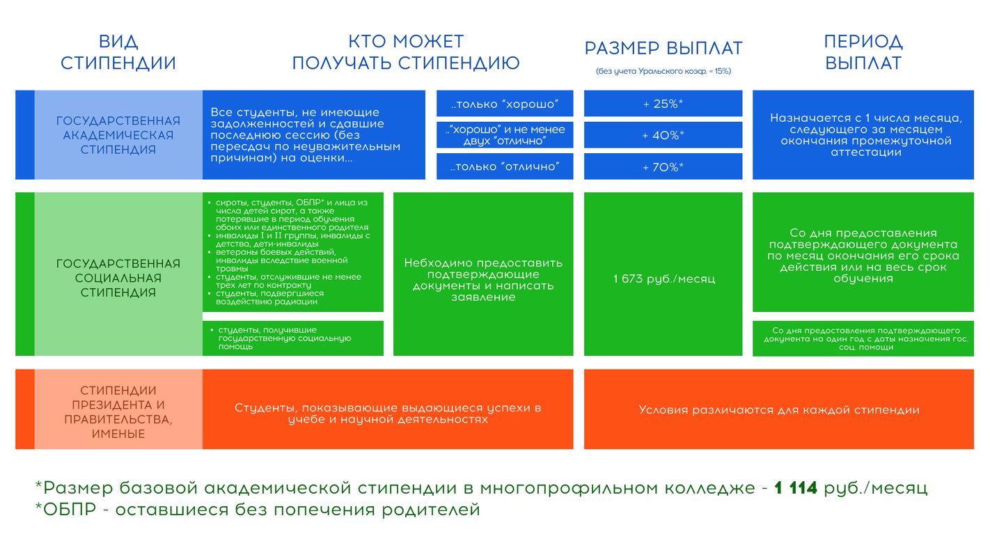 Стипендия в колледже после 9