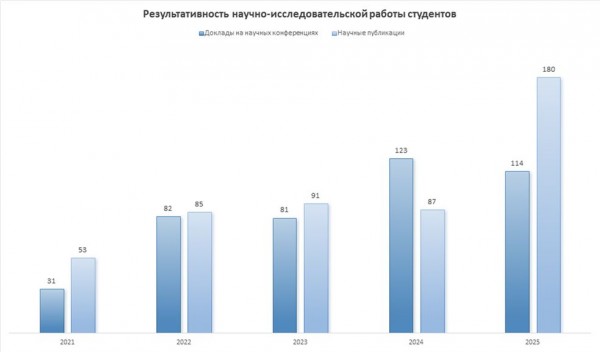 Результативность научно-исследовательской работы студентов
