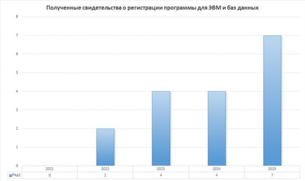 Полученные свидетельства о регистрации программы для ЭВМ и баз данных