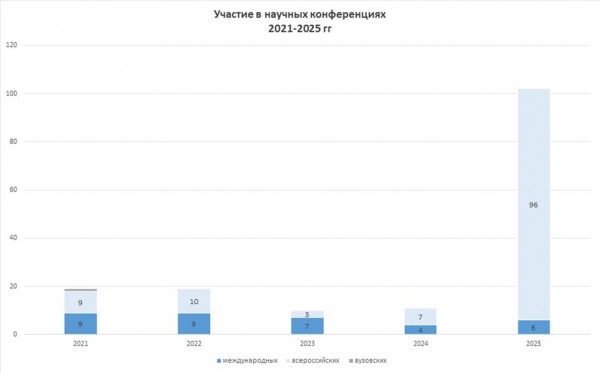 Участие в научных конференциях 2021-2025 гг