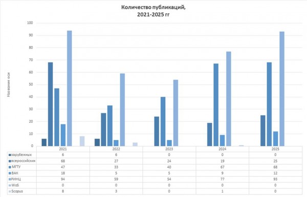 Количество публикаций, 2021-2025 гг