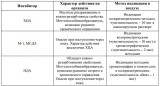 Таблица 3. Показатели токсикометрии ингибиторов коррозии