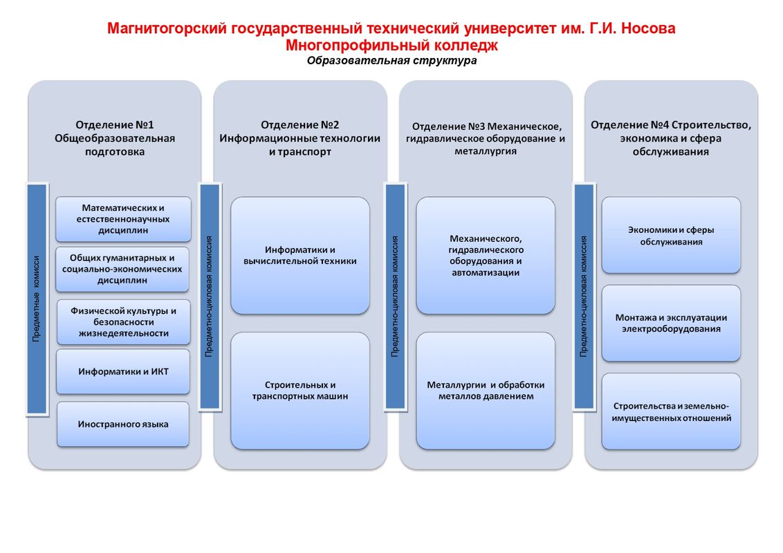 Курсовая работа по теме Разработка прикладной информационной системы 'Соревнования по многоборью'